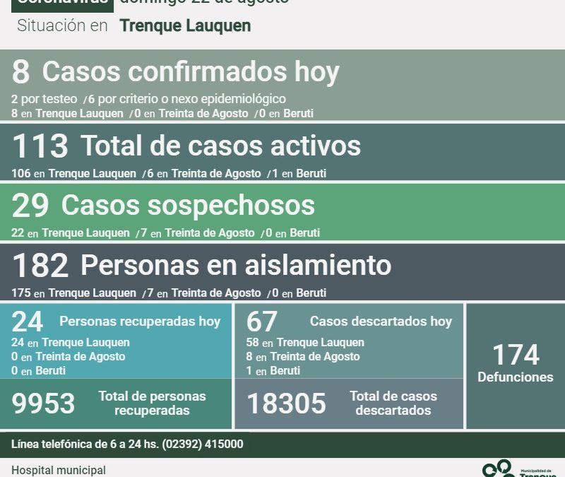 COVID-19: LOS CASOS ACTIVOS EN EL DISTRITO SON 113