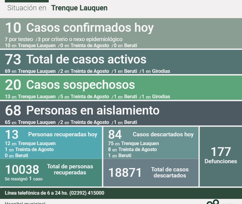 COVID-19: HAY 73 CASOS ACTIVOS EN EL DISTRITO