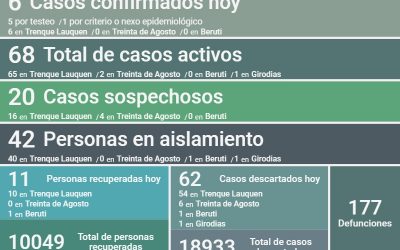 SON 68 LOS CASOS ACTIVOS DE COVID-19 EN EL DISTRITO