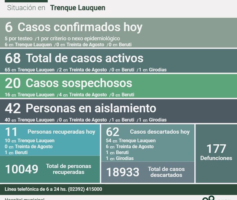 SON 68 LOS CASOS ACTIVOS DE COVID-19 EN EL DISTRITO