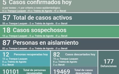 COVID-19: FUERON REPORTADOS CINCO NUEVOS CASOS POSITIVOS Y SE RECUPERARON 12 PERSONAS, SIENDO AHORA 57 LOS CASOS ACTIVOS