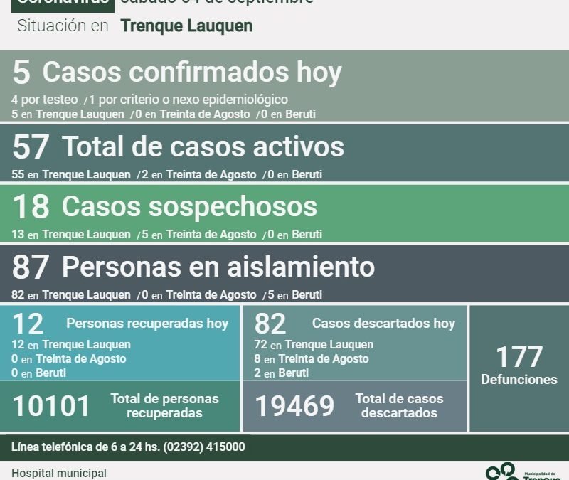 COVID-19: FUERON REPORTADOS CINCO NUEVOS CASOS POSITIVOS Y SE RECUPERARON 12 PERSONAS, SIENDO AHORA 57 LOS CASOS ACTIVOS