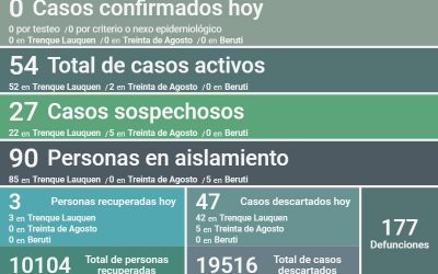 NO FUERON REPORTADOS CASOS POSITIVOS DE COVID-19 Y HUBO TRES PERSONAS RECUPERADAS, SIENDO 54 LOS CASOS ACTIVOS EN EL DISTRITO