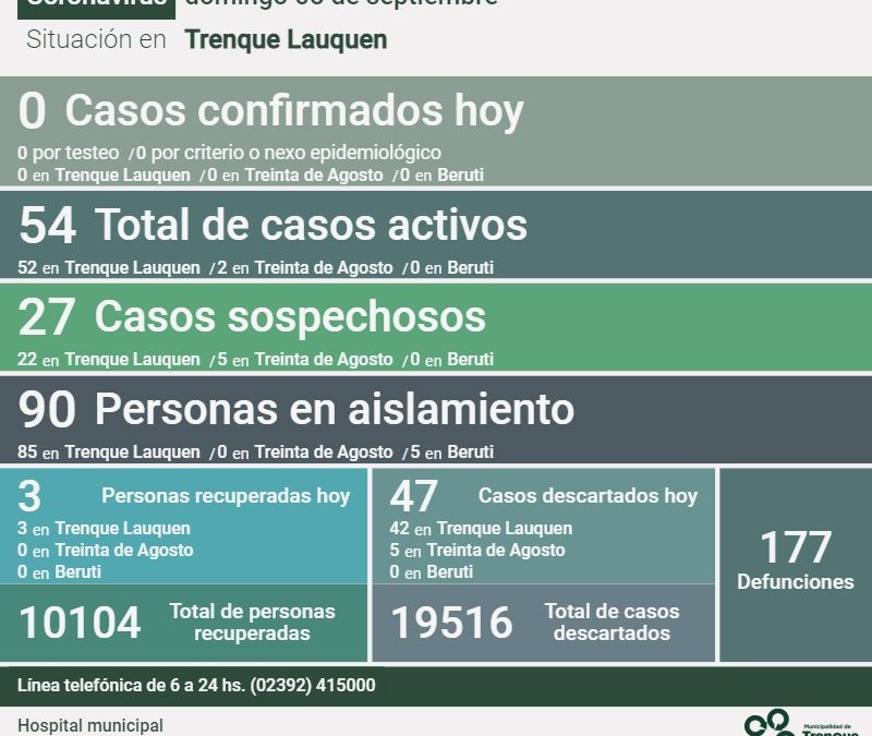 NO FUERON REPORTADOS CASOS POSITIVOS DE COVID-19 Y HUBO TRES PERSONAS RECUPERADAS, SIENDO 54 LOS CASOS ACTIVOS EN EL DISTRITO