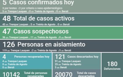 COVID-19: SON 48 LOS CASOS ACTIVOS EN EL DISTRITO