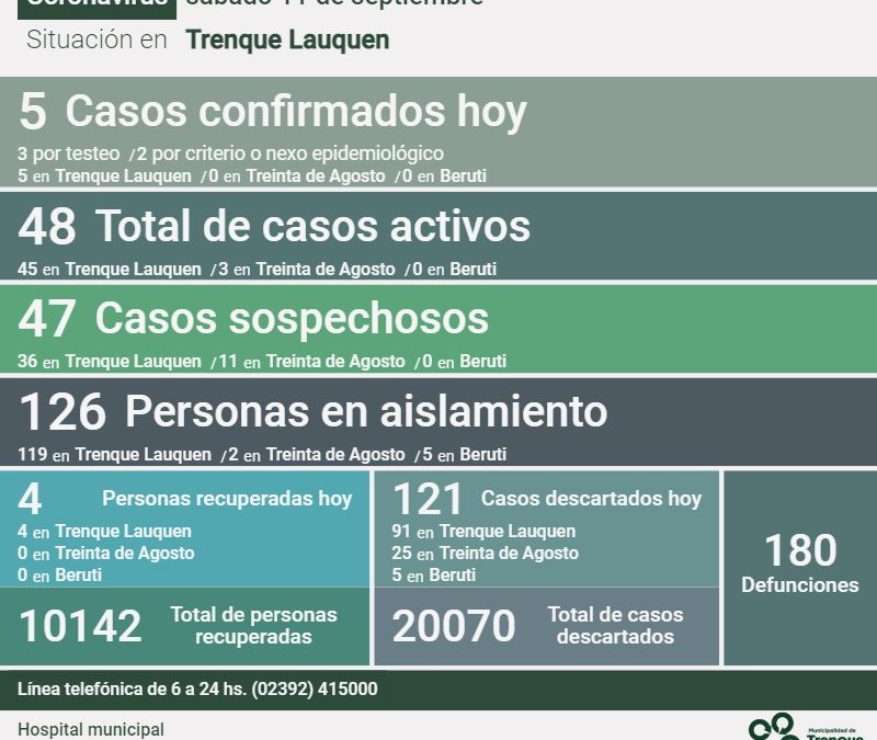 COVID-19: SON 48 LOS CASOS ACTIVOS EN EL DISTRITO