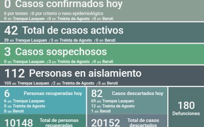 COVID-19: CON LA RECUPERACIÓN DE SEIS PERSONAS MÁS Y 82 CASOS DESCARTADOS, AHORA SON 42 LOS CASOS ACTIVOS EN EL DISTRITO