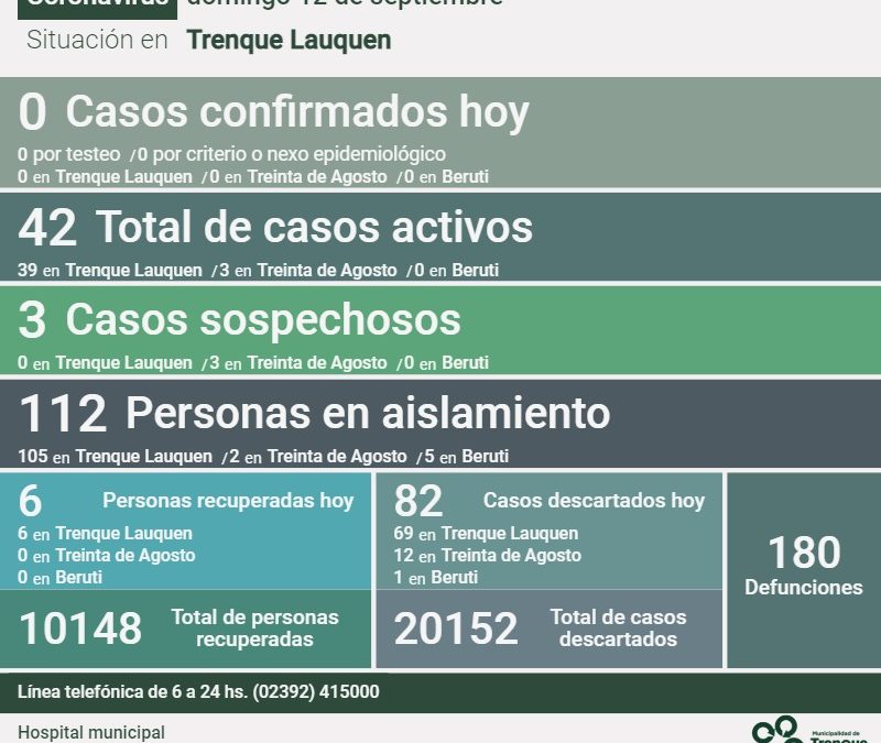 COVID-19: CON LA RECUPERACIÓN DE SEIS PERSONAS MÁS Y 82 CASOS DESCARTADOS, AHORA SON 42 LOS CASOS ACTIVOS EN EL DISTRITO