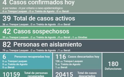 COVID-19: SON 39 LOS CASOS ACTIVOS EN EL DISTRITO, TRAS CONFIRMARSE CUATRO NUEVOS CASOS Y RECUPERARSE OTRAS SEIS PERSONAS