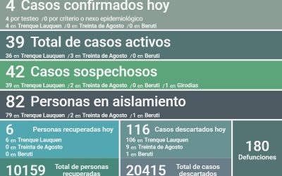 COVID-19: SON 39 LOS CASOS ACTIVOS EN EL DISTRITO, TRAS CONFIRMARSE CUATRO NUEVOS CASOS Y RECUPERARSE OTRAS SEIS PERSONAS