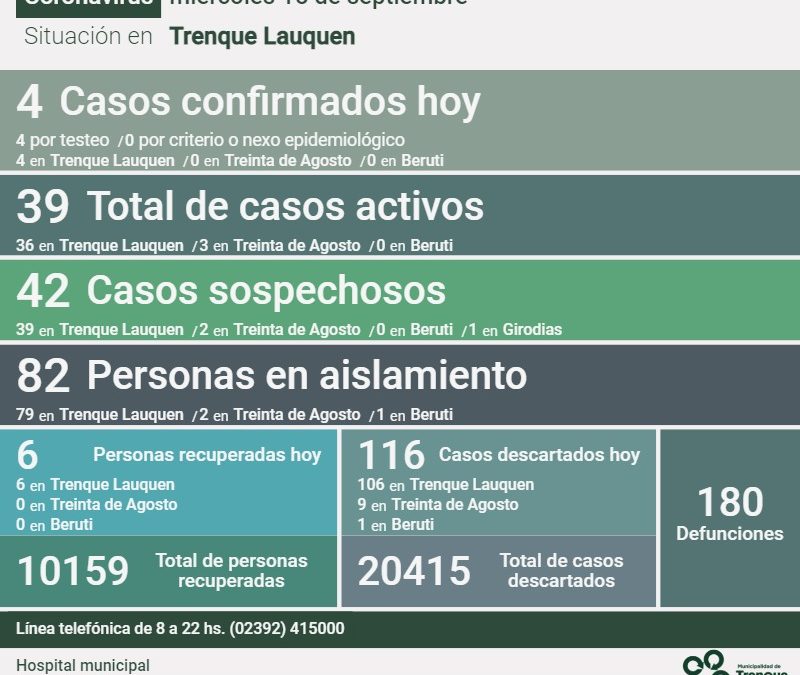 COVID-19: SON 39 LOS CASOS ACTIVOS EN EL DISTRITO, TRAS CONFIRMARSE CUATRO NUEVOS CASOS Y RECUPERARSE OTRAS SEIS PERSONAS