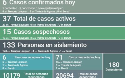 COVID-19: LOS CASOS ACTIVOS EN EL DISTRITO SE MANTIENEN EN 37