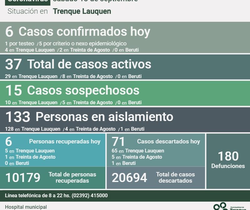 COVID-19: LOS CASOS ACTIVOS EN EL DISTRITO SE MANTIENEN EN 37