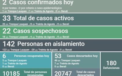 COVID-19: LOS CASOS ACTIVOS EN EL DISTRITO SON 33