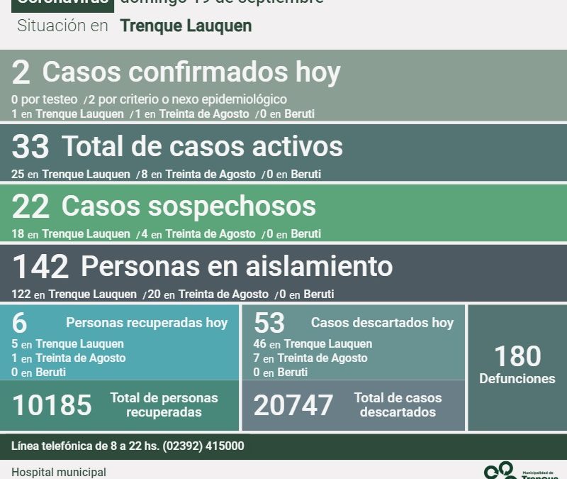 COVID-19: LOS CASOS ACTIVOS EN EL DISTRITO SON 33