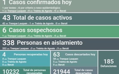 COVID-19: LOS CASOS ACTIVOS EN EL DISTRITO SON 43
