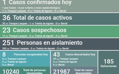 COVID-19: LOS CASOS ACTIVOS EN EL DISTRITO SON 36, DESPUÉS DE CONFIRMARSE UN CASO POSITIVO Y OCHO PERSONAS RECUPERADAS