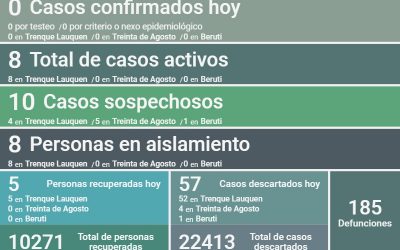 COVID-19: LUEGO DE OTRO DÍA SIN NUEVOS CASOS POSITIVOS Y CON CINCO PERSONAS MÁS RECUPERADAS, LOS CASOS ACTIVOS PASARON A SER OCHO