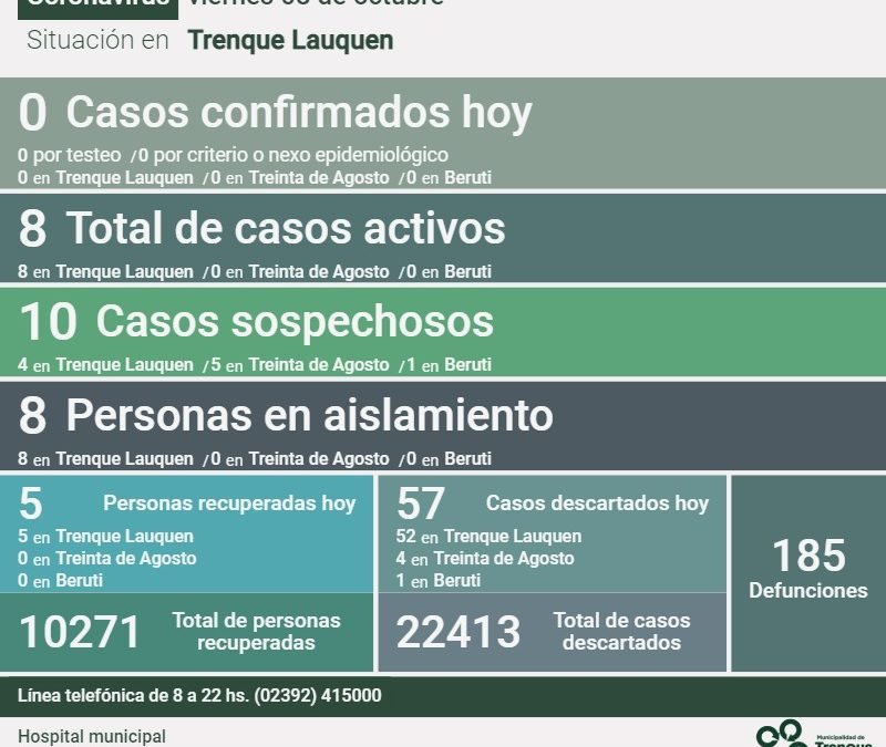 COVID-19: LUEGO DE OTRO DÍA SIN NUEVOS CASOS POSITIVOS Y CON CINCO PERSONAS MÁS RECUPERADAS, LOS CASOS ACTIVOS PASARON A SER OCHO