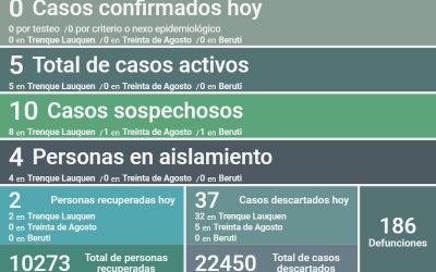 SON CINCO LOS CASOS ACTIVOS DE COVID-19, TRAS REPORTARSE CERO CASO POSITIVO, UN DECESO Y DOS PERSONAS RECUPERADAS