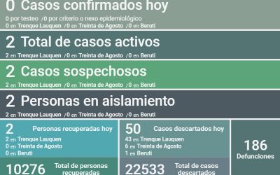 SON DOS LOS CASOS ACTIVOS DE COVID-19 EN EL DISTRITO: NO HUBO NUEVOS CASOS POSITIVOS Y SE RECUPERARON OTRAS DOS PERSONAS