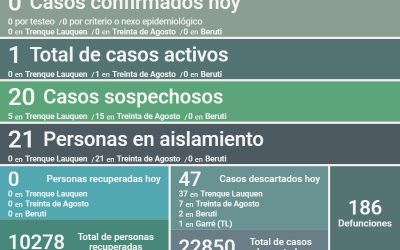 QUEDA UN SOLO CASO ACTIVO DE COVID-19 EN EL DISTRITO: HOY NO HUBO NINGÚN NUEVO CASO POSITIVO Y FUERON DESCARTADOS 47 CASOS