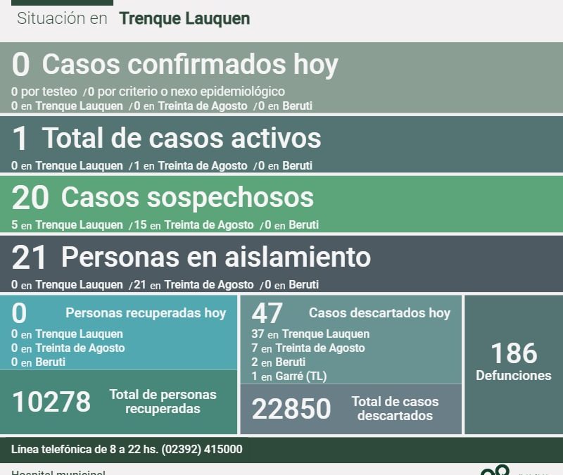 QUEDA UN SOLO CASO ACTIVO DE COVID-19 EN EL DISTRITO: HOY NO HUBO NINGÚN NUEVO CASO POSITIVO Y FUERON DESCARTADOS 47 CASOS