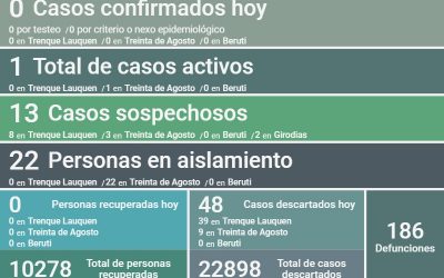 COVID-19: NO HUBO NUEVOS CASOS CONFIRMADOS Y SE REPORTARON 48 CASOS DESCARTADOS, POR LO QUE SIGUE HABIENDO UN SOLO CASO ACTIVO