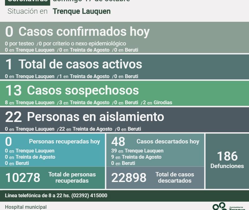 COVID-19: NO HUBO NUEVOS CASOS CONFIRMADOS Y SE REPORTARON 48 CASOS DESCARTADOS, POR LO QUE SIGUE HABIENDO UN SOLO CASO ACTIVO