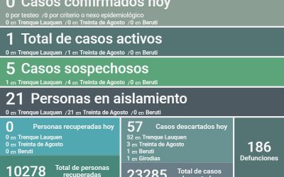 COVID-19: FUERON DESCARTADOS 57 CASOS Y SIGUE QUEDANDO UN SOLO CASO ACTIVO EN EL DISTRITO