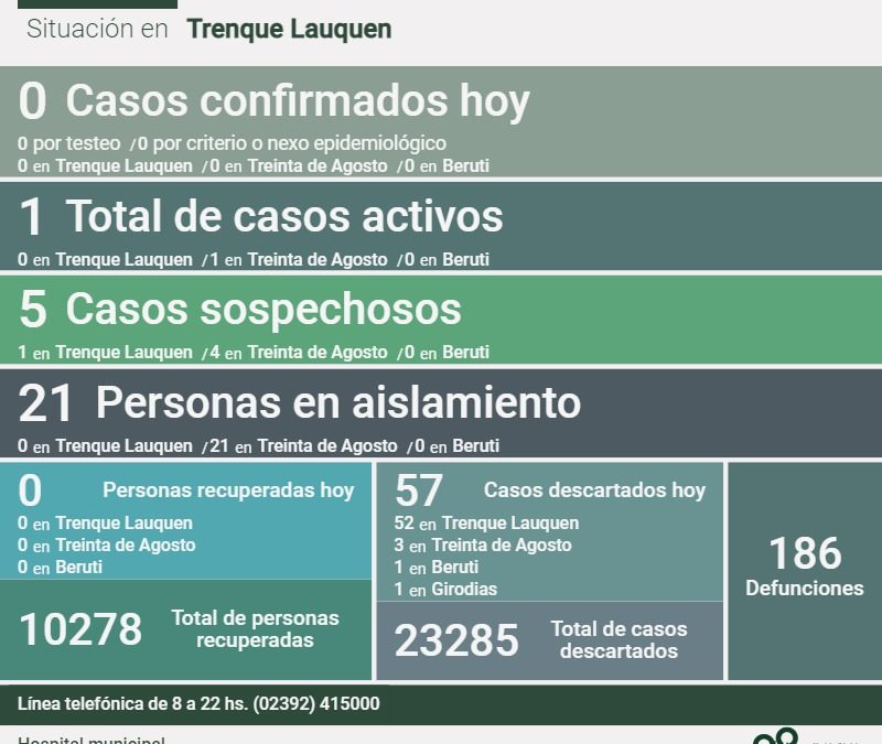 COVID-19: FUERON DESCARTADOS 57 CASOS Y SIGUE QUEDANDO UN SOLO CASO ACTIVO EN EL DISTRITO