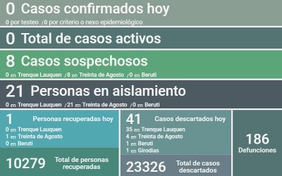 COVID-19: NO QUEDA NINGÚN CASO ACTIVO EN EL DISTRITO, TRAS RECUPERARSE LA ÚNICA PERSONA QUE ESTABA EN ESA SITUACIÓN