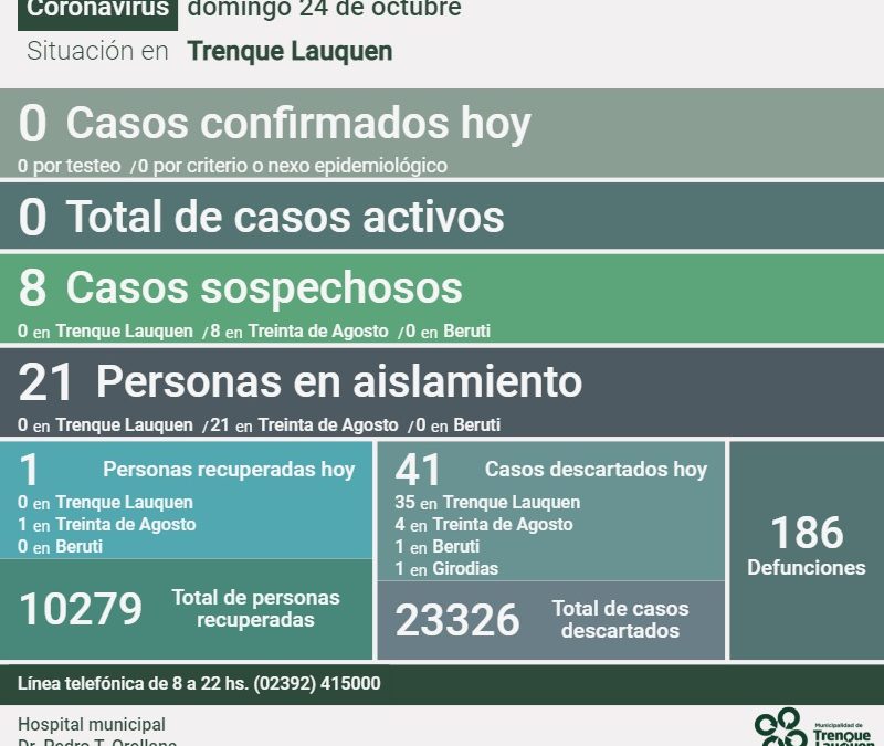 COVID-19: NO QUEDA NINGÚN CASO ACTIVO EN EL DISTRITO, TRAS RECUPERARSE LA ÚNICA PERSONA QUE ESTABA EN ESA SITUACIÓN