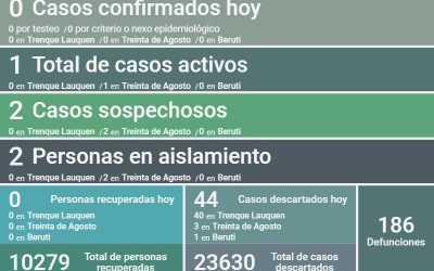 COVID-19: SIN NUEVOS CASOS POSITIVOS Y CON 44 CASOS DESCARTADOS, CONTINÚA HABIENDO UN SOLO CASO ACTIVO EN EL DISTRITO