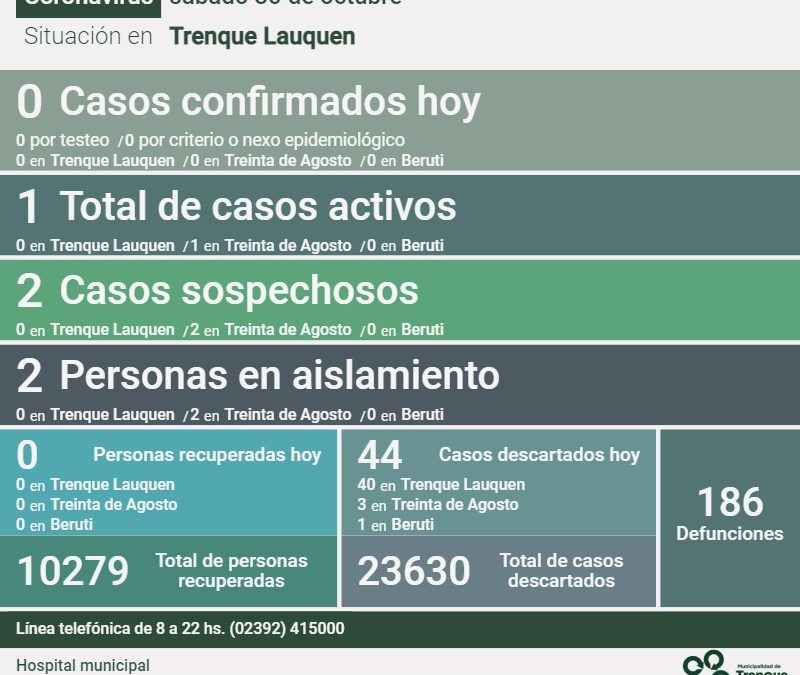 COVID-19: SIN NUEVOS CASOS POSITIVOS Y CON 44 CASOS DESCARTADOS, CONTINÚA HABIENDO UN SOLO CASO ACTIVO EN EL DISTRITO