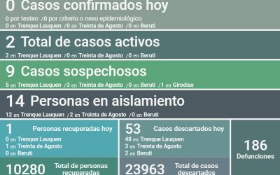 COVID-19: SE RECUPERÓ UNA PERSONA Y QUEDAN DOS CASOS ACTIVOS, MIENTRAS QUE FUERON DESCARTADOS 53 CASOS