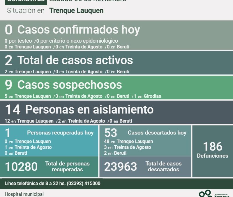 COVID-19: SE RECUPERÓ UNA PERSONA Y QUEDAN DOS CASOS ACTIVOS, MIENTRAS QUE FUERON DESCARTADOS 53 CASOS