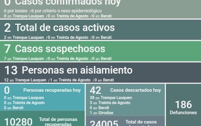 COVID-19: FUERON DESCARTADOS 42 CASOS Y SE MANTIENE EN DOS EL NÚMERO DE CASOS ACTIVOS