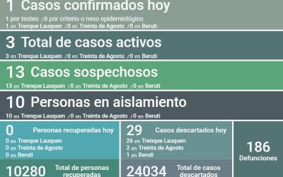 COVID-19: SON TRES LOS CASOS ACTIVOS AL HABERSE CONFIRMADO HOY (LUNES) UN NUEVO POSITIVO Y DESCARTARSE OTROS 29 CASOS