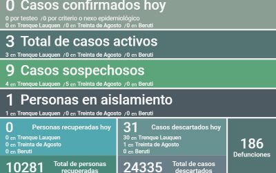 COVID-19: FUERON DESCARTADOS 31 CASOS Y LOS CASOS ACTIVOS CONTINÚAN SIENDO TRES