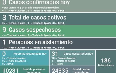 COVID-19: FUERON DESCARTADOS 31 CASOS Y LOS CASOS ACTIVOS CONTINÚAN SIENDO TRES