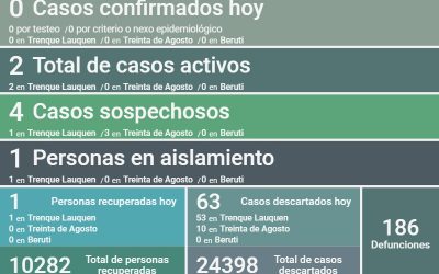 COVID-19: LOS CASOS ACTIVOS EN EL DISTRITO SON DOS LUEGO DE HABERSE RECUPERADO UNA PERSONA Y DESCARTARSE 63 CASOS