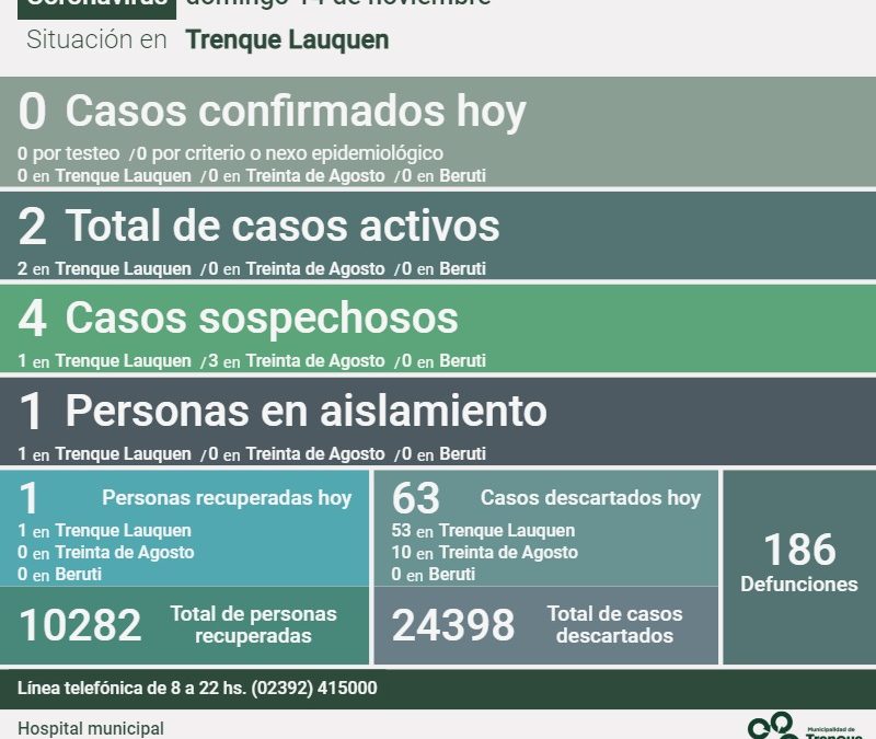 COVID-19: LOS CASOS ACTIVOS EN EL DISTRITO SON DOS LUEGO DE HABERSE RECUPERADO UNA PERSONA Y DESCARTARSE 63 CASOS