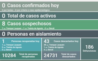 COVID-19: NO QUEDAN CASOS ACTIVOS AL HABERSE RECUPERADO LA ÚNICA PERSONA QUE ESTABA EN ESA CONDICIÓN Y DESCARTARSE OTROS 43 CASOS