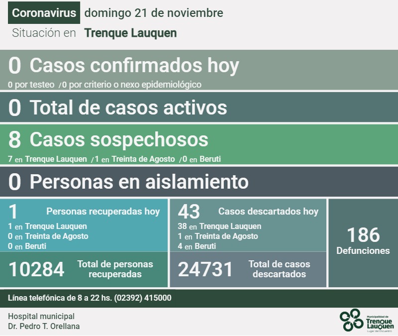 COVID-19: NO QUEDAN CASOS ACTIVOS AL HABERSE RECUPERADO LA ÚNICA PERSONA QUE ESTABA EN ESA CONDICIÓN Y DESCARTARSE OTROS 43 CASOS