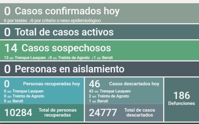 COVID-19: FUERON DESCARTADOS 46 CASOS Y QUEDAN 14 CASOS SOSPECHOSOS