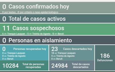 COVID-19: FUERON DESCARTADOS 23 CASOS MÁS