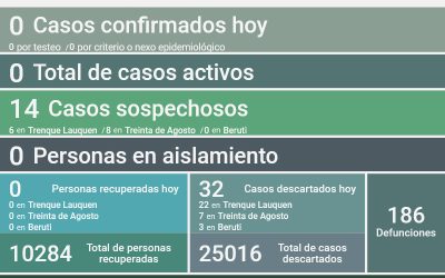 COVID-19: SE DESCARTARON 32 CASOS MÁS Y QUEDAN 14 CASOS SOSPECHOSOS