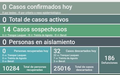 COVID-19: SE DESCARTARON 32 CASOS MÁS Y QUEDAN 14 CASOS SOSPECHOSOS