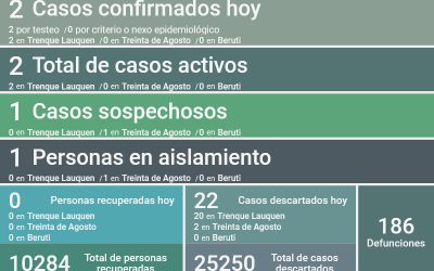 COVID-19: SE CONFIRMARON DOS CASOS POSITIVOS, FUERON DESCARTADOS 22 CASOS Y QUEDAN UNA PERSONA EN AISLAMIENTO Y UN CASO SOSPECHOSO